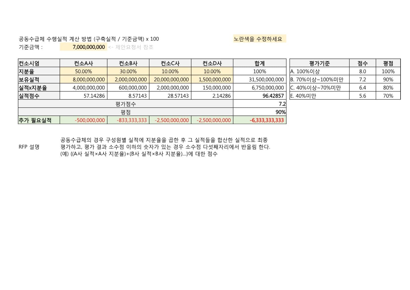공동수급체 지분율과 수행실적 평가점수를 계산하는 엑셀 시트 미리보기